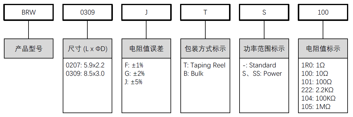 线绕无引线电阻器-BRW系列命名规则